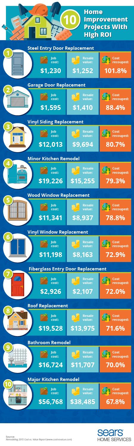 10 Home Improvement Projects With High Return on Investment
